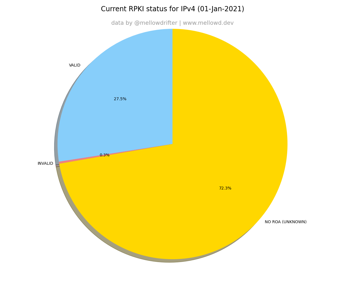 IPv4 RPKI