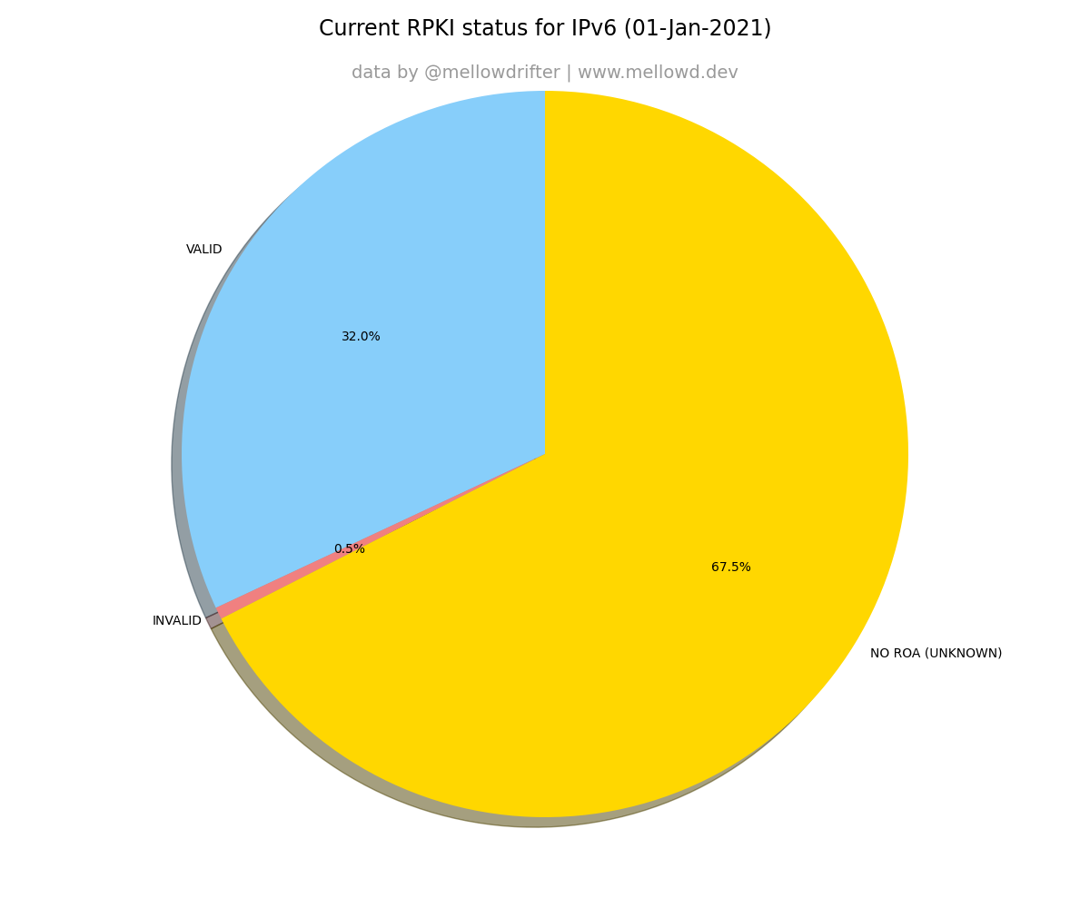 IPv6 RPKI