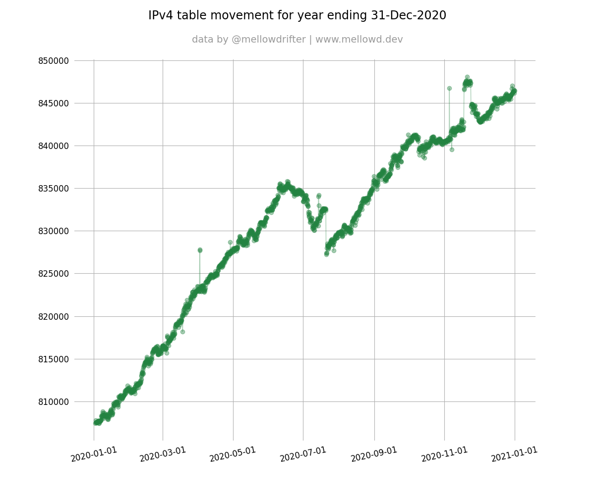 IPv4 growth