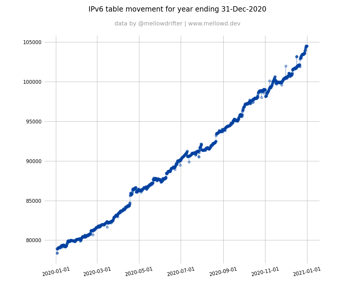 IPv6 growth